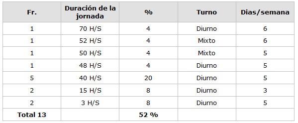 CUADRO N° 3 Distribución Porcentual de la muestra según el Proceso de Trabajo Servicio de Atención al Paciente con Enfermedades Infecto Contagiosas "Elsa La Corte". Facultad de Odontología UCV. 2002