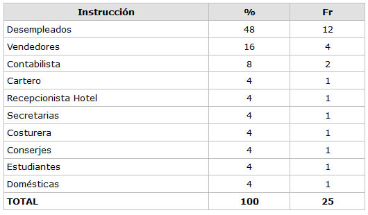 CUADRO N° 4 Distribución Porcentual de la muestra según según Ocupación Servicio de Atención al Paciente con Enfermedades Infecto Contagiosas "Elsa La Corte". Facultad de Odontología UCV. 2002