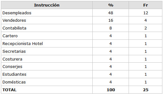 CUADRO N° 6 Distribución Porcentual de la muestra según Necesidades Básicas Insatisfechas Servicio de Atención al Paciente con Enfermedades Infecto Contagiosas "Elsa La Corte". Facultad de Odontología UCV. 2002