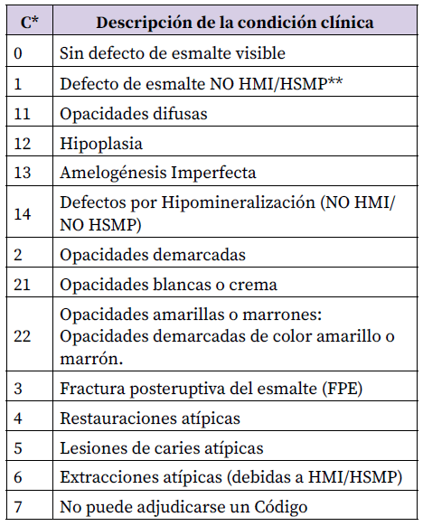 Tabla 1. Descripción del Índice HMI validado por Ghanim et al. 7 *Código