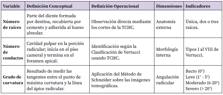Tabla Nº 1. Operacionalización de la variable.