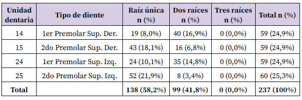 Tabla Nº 2 Distribución de frecuencias del número de raíces según unidad dentaria.