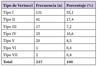 Tabla Nº3. Configuración de los conductos radiculares según la clasificación de Vertucci.