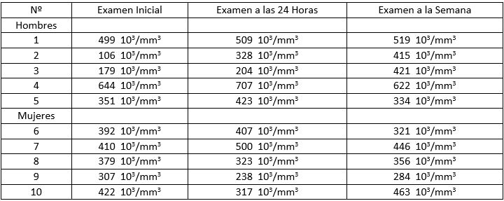 Tabla I. Recuento plaquetario: examen inicial, examen a las 24 horas y examen a la semana de realizada la extracción dental en pacientes que fueron aplicados propóleo en el alveolo.