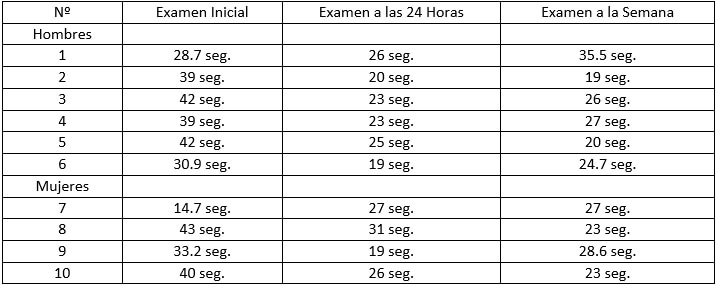 Tabla X. Examen del TPT inicial, examen a las 24 horas y examen a la semana de realizada la extracción dental en pacientes que no se les aplicó propóleo en el alveolo.