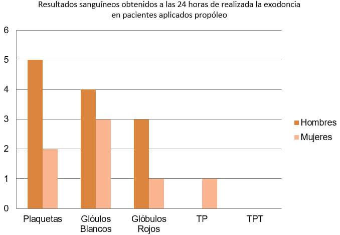 Gráfico 1. En los pacientes que fueron aplicados propóleo al 10% en el alveolo, al realizar los exámenes sanguíneos a las 24 horas de extraída la pieza dental existe un aumento de plaquetas en el 100% de hombres y en el 40% de mujeres. Los glóbulos blancos aumentan en el 80% de hombres y en el 60% de mujeres. Los glóbulos rojos aumentan en el 60% de hombres y en el 20% de mujeres. El TP disminuye en el 100% de hombres y en el 80% de mujeres. El TPT disminuye en el 100% tanto de hombres como de mujeres.