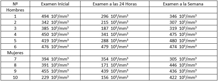 Tabla II. Recuento plaquetario: examen inicial, examen a las 24 horas y examen a la semana de realizada la extracción dental en pacientes que no se les aplicó propóleo en el alveolo.