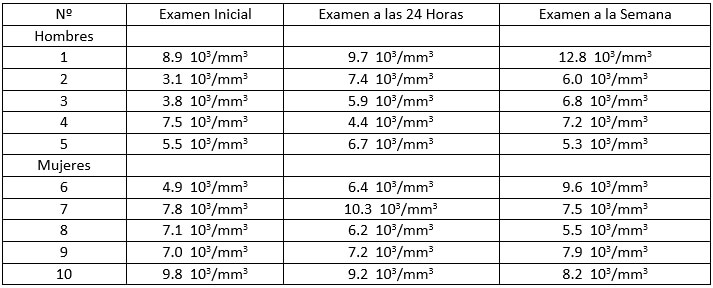 Tabla III. Recuento de glóbulos blancos: examen inicial, examen a las 24 horas y examen a la semana de realizada la extracción dental en pacientes que fueron aplicados propóleo en el alveolo.