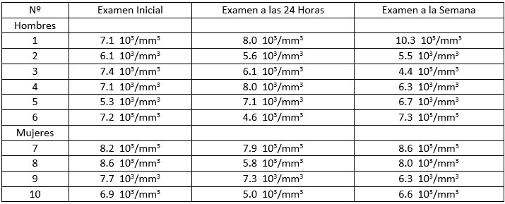 Tabla IV. Recuento de glóbulos blancos: examen inicial, examen a las 24 horas y examen a la semana de realizada la extracción dental en pacientes que no se les aplicó propóleo en el alveolo.