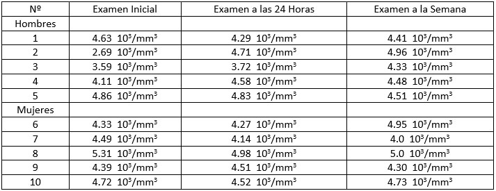 Tabla V. Recuento de glóbulos rojos: examen inicial, examen a las 24 horas y examen a la semana de realizada la extracción dental en pacientes que fueron aplicados propóleo en el alveolo.