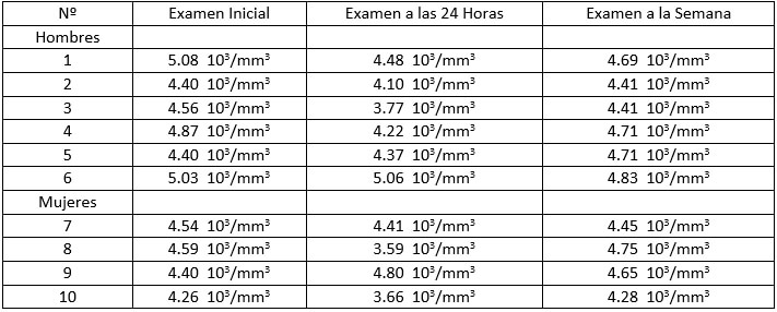 Tabla VI. Recuento de glóbulos rojos: examen inicial, examen a las 24 horas y examen a la semana de realizada la extracción dental en pacientes que no se les aplicó propóleo en el alveolo.
