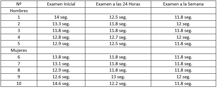 Tabla VII. Examen de TP inicial, examen a las 24 horas y examen a la semana de realizada la extracción dental en pacientes que fueron aplicados propóleo en el alveolo.