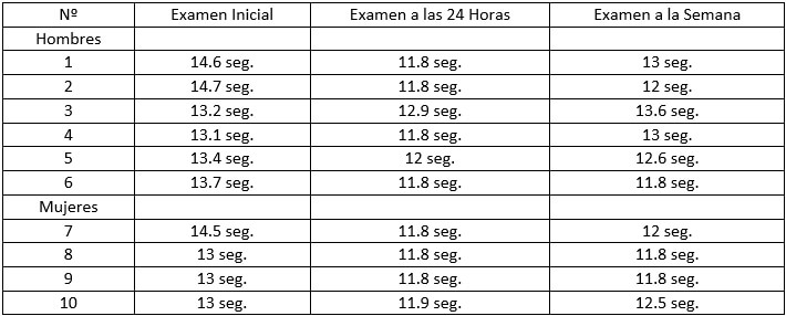 Tabla VIII. Examen de TP inicial, examen a las 24 horas y examen a la semana de realizada la extracción dental en pacientes que no se les aplicó propóleo en el alveolo.