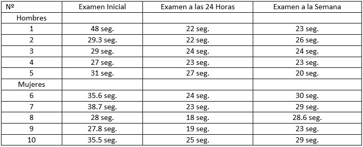 Tabla IX. Examen del TPT inicial, examen a las 24 horas y examen a la semana de realizada la extracción dental en pacientes que fueron aplicados propóleo en el alveolo.