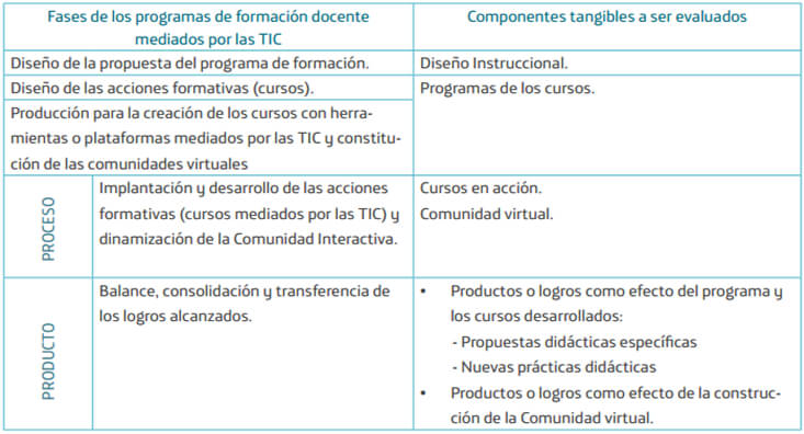 Tabla I. Fases de los programas de formación docente mediados por las TIC y componentes tangibles a ser evaluados. Tomado de: La calidad como experiencia: Proyecto “Comunidades Interactivas”. Altuve et al1.