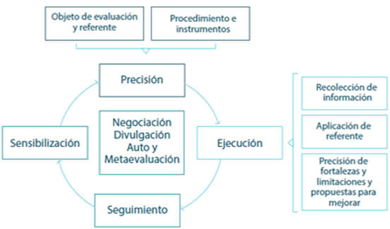 Figura 2. Modelo de Evaluación METICAR Tomado de: La calidad como experiencia: Proyecto “Comunidades Interactivas”. Atuve et al1.