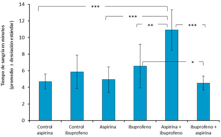 Gráfico 1. Efecto de los tratamientos sobre el tiempo de sangría de la mucosa labial de ratas Sprague Dawley. Pruebas t de student:* p < 0,05 **p < 0,001 **p < 0,0001