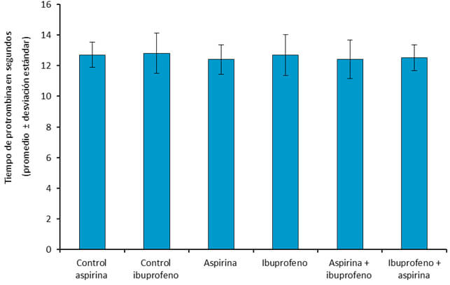 Gráfico 2. Efecto de los tratamientos sobre el tiempo de protrombina de ratas Sprague Dawley. Pruebas t de student: p> 0,05