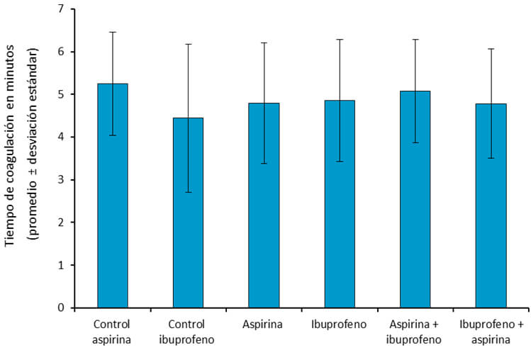 Gráfico 3. Efecto de los tratamientos sobre el tiempo de coagulación de ratas Sprague Dawley. Pruebas t de student: p > 0,05