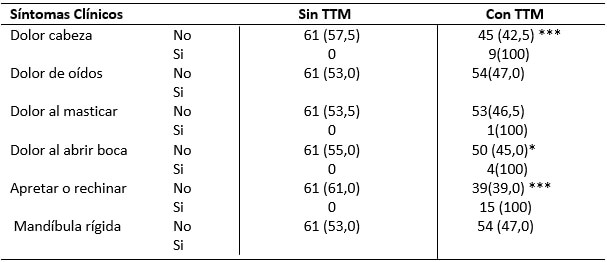 Tabla IX TTM según síntomas clínicos de TTM. Total
