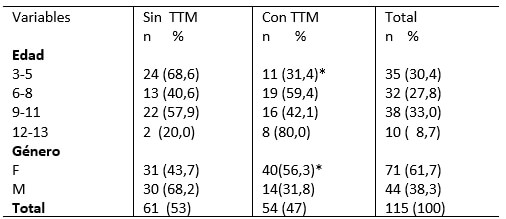 Tabla III. Distribución de TTM según edad y género
