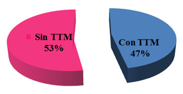 Gráfico 1 Distribución de pacientes con TTM y sin TTM