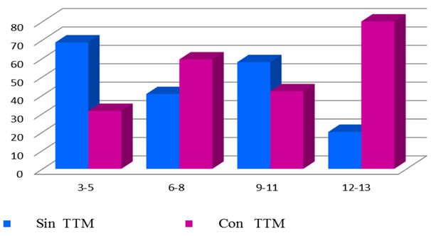 Gráfico 2 Distribución de TTM por grupos de edad