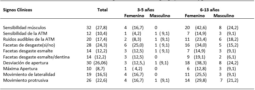 Tabla IV Prevalencia de signos clínicos de TTM según grupo de edad y género