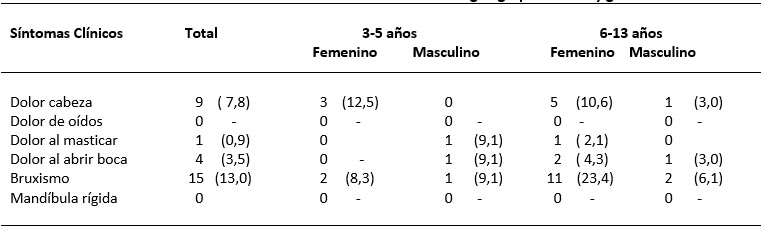 Tabla V Prevalencia de síntomas clínicos de TTM según grupo de edad y género