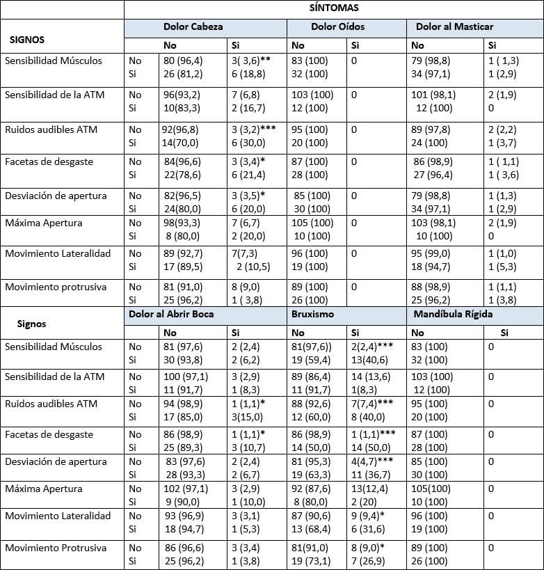 Tabla VI Signos clínicos de TTM según síntomas clínicos de TTM. Total
