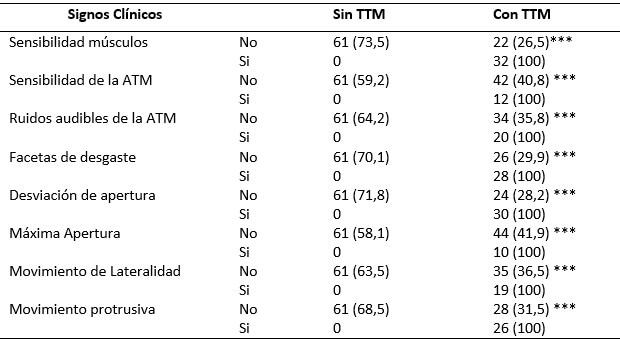 Tabla VII TTM según Signos clínicos de TTM. Total