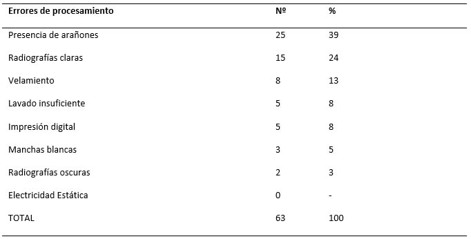 Tabla II: Frecuencia de los errores de procesamiento detectados en las radiografías insatisfactorias, referentes al periodo de 2009 y 2010 FOP/UNICAMP.