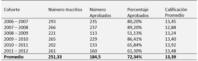 Tabla N° II. Rendimiento Estudiantes de la asignatura Dentaduras Parciales Removibles. Cohorte 2006 – 2007 a 2011 – 2012. (Aprobados)
