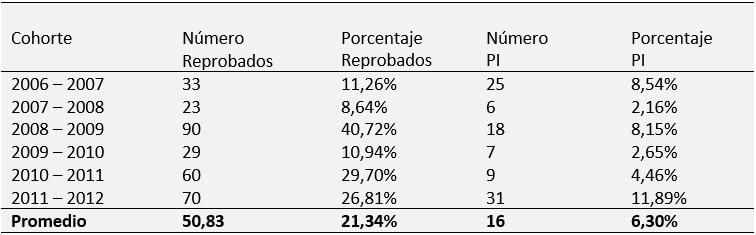 Tabla N° III. Rendimiento Estudiantes de la asignatura Dentaduras Parciales Removibles. Cohorte 2006 – 2007 a 2011 – 2012. (Reprobados y PI)