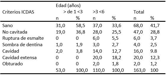 Tabla 1. Distribución de dientes sanos y afectados por caries de acuerdo a los criterios ICDAS según los grupos de edad.