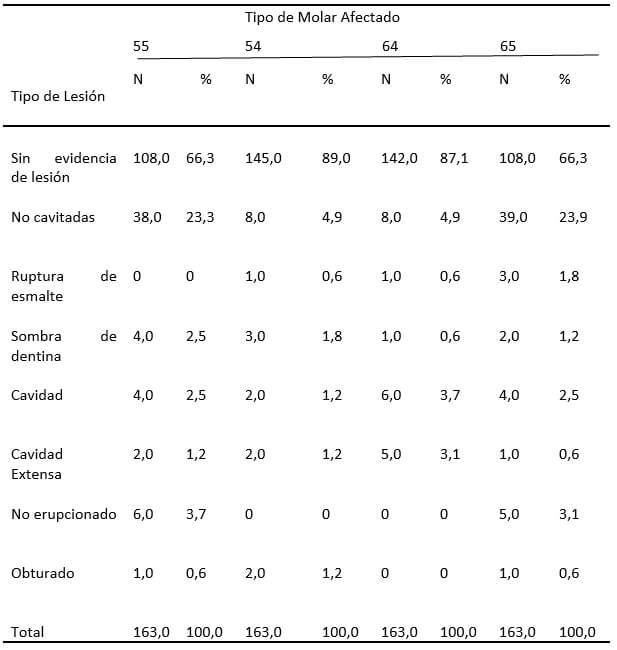 Tabla 4. Porcentaje de lesiones de caries dental en molares superiores según tipo de lesiones