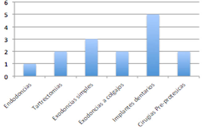 GRÁFICO 5. Procedimientos odontológicos de alto riesgo en la implantación de la osteonecrosis maxilar.