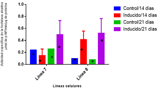 Gráfico 1 Actividad específica de la FA de las células mesenquimales de la pulpa dentaria humana a los catorce y veintiún días de inducción odontogénica-osteogénica, en dos líneas celulares