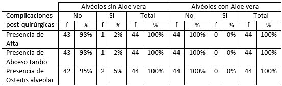 Tabla I Frecuencia de complicaciones postquirúrgicas
