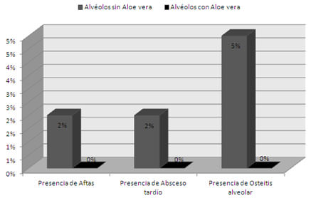 Gráfico 1 Complicaciones postquirúrgicas