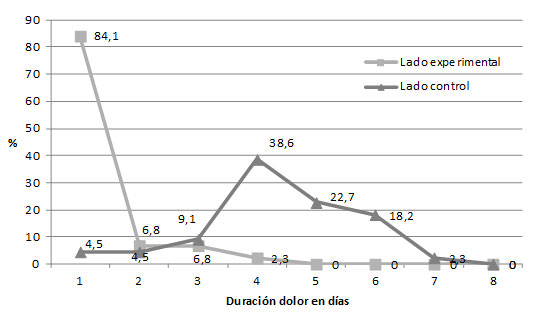 Gráfico 2 Duración del dolor en lado experimental y control