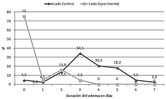 Gráfico 3 Duración del edema en lado experimental y control