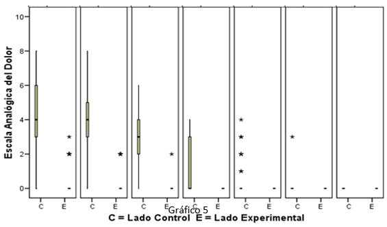 Gráfico 4 Intensidad del dolor en lado control y experimental
