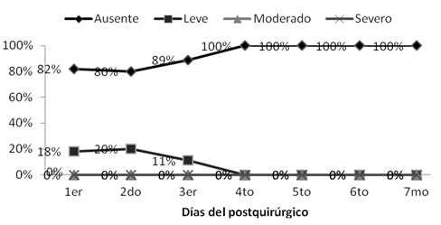 Magnitud del edema en lado experimental