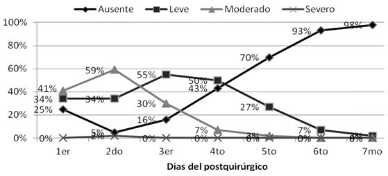 Gráfico 6 Magnitud del edema en lado control