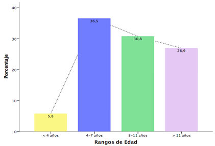 Figura 2 Distribución de la muestra según rangos de edad. Fuente propia de la investigación.
