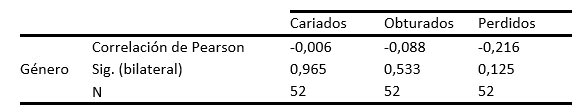 Tabla I Coeficiente de correlación de Pearson entre las variables género y dientes cariados, obturados y perdidos. Fuente propia de la investigación.