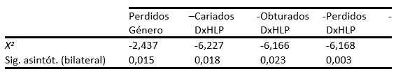 Tabla II Prueba de Chi Cuadrado entre las variables género y diagnóstico de HLP y dientes cariados, obturados y perdidos. Fuente propia de la investigación.