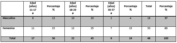 Tabla I Distribución de la población evaluada según la edad y el género.