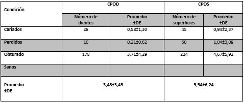 Tabla II Índices promedio CPOD y CPOS y sus componentes en los pacientes evaluados al inicio del estudio (T1).